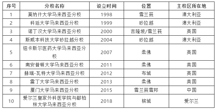 移民馬來(lái)西亞
